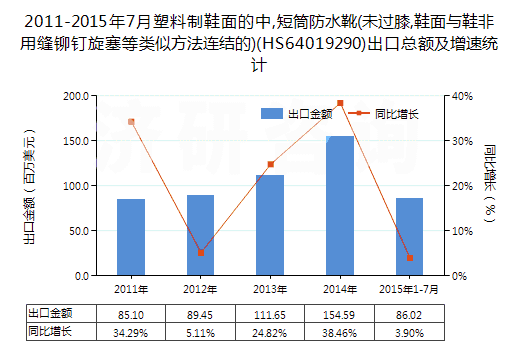 2011-2015年7月塑料制鞋面的中,短筒防水靴(未過膝,鞋面與鞋非用縫鉚釘旋塞等類似方法連結(jié)的)(HS64019290)出口總額及增速統(tǒng)計(jì)